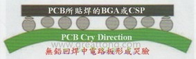 BGA哭臉曲線（電路板則因?yàn)門AL(Time Above Liquidous)過長，與回流焊爐的上下爐溫溫差過大，兩相交互作用下形成電路板板邊下彎，造成了所謂的哭臉曲線）