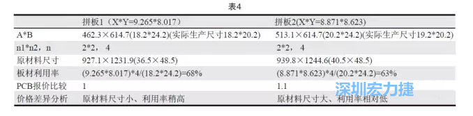 這兩個拼板所需的生產(chǎn)拼板尺寸、板材利用率等如表4所示-深圳宏力捷