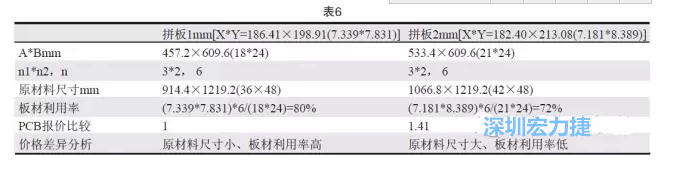 這兩個拼板所需的生產(chǎn)拼板尺寸、板材利用率等如表6所示-深圳宏力捷