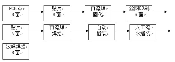 點(diǎn)膠工藝主要用于引線元件通孔插裝（THT）與表面貼裝（SMT）共存的貼插混裝工藝。