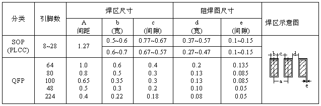 SOP、QFP焊盤圖形設計尺寸