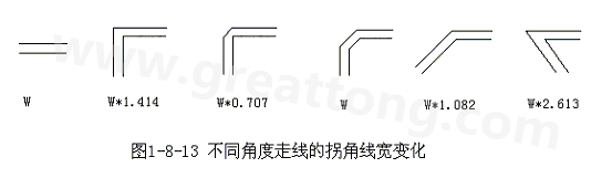 直角走線的對信號的影響就是主要體現(xiàn)在三個方面：一是拐角可以等效為傳輸線上的容性負載，減緩上升時間；二是阻抗不連續(xù)會造成信號的反射；三是直角尖端產(chǎn)生的EMI。