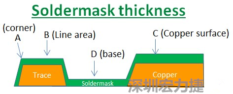 PCB_Soldermask_thickness 因?yàn)榇蠖鄶?shù)的PCB板廠都使用刮刀及網(wǎng)版將防焊綠漆印刷于電路板上，但如果你仔細(xì)看電路板，會(huì)發(fā)現(xiàn)電路板的表面可不是你想像的那么平整，電路板的表面會(huì)有銅箔線路(trace)，也會(huì)有大面積的銅面，這些浮出電路板表面的銅箔實(shí)際上或多或少會(huì)影響綠漆印刷的厚度，而且因?yàn)楣蔚兜挠绊?，在線路轉(zhuǎn)角（Trace corner, B）的位置有時(shí)候會(huì)特別薄。