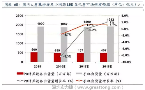 小間距LED市場快速擴張，千億民用市場即將起步  多層PCB板需求旺盛