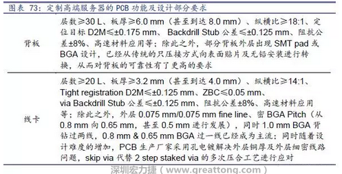 除普通企業(yè)型高端服務(wù)器外，各服務(wù)器制造商均對特殊領(lǐng)域的政府、國防或軍事、金融機構(gòu)、以及大型企業(yè)提出定制服務(wù)，對于PCB板的功能和設(shè)計方面提出更高要求，這種情況下，PCB板附加值日益提高，超高多層PCB板等高附加值產(chǎn)品的量產(chǎn)有助提高PCB供應(yīng)商的利潤空間。