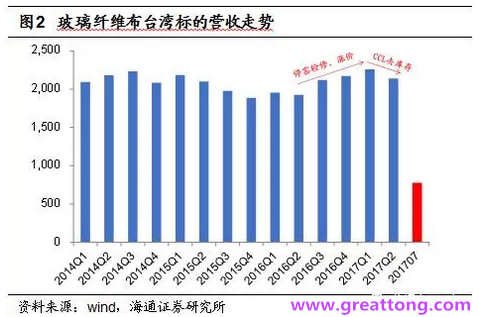 玻纖布：Q2景氣度下滑，7月份創(chuàng)歷史同期新高，預(yù)計下半年再度走高，股價反應(yīng)明顯。