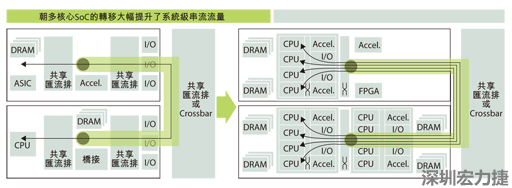 當(dāng)系統(tǒng)只包含一個運算系統(tǒng)時，系統(tǒng)級的通訊串流數(shù)目很有限。在多核心SoC中，由于每個核心分別處理各自的通訊串流，有可能實現(xiàn)每晶片多個通訊串流