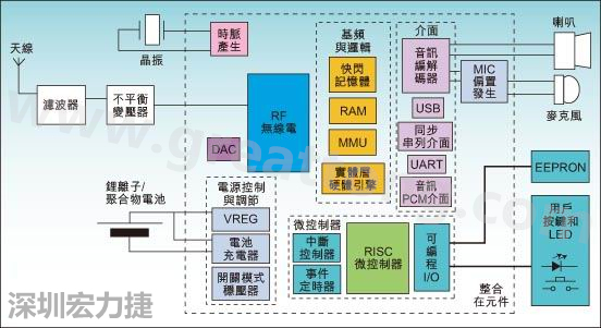 圖1：通用耳機(jī)參考設(shè)計功能結(jié)構(gòu)圖。