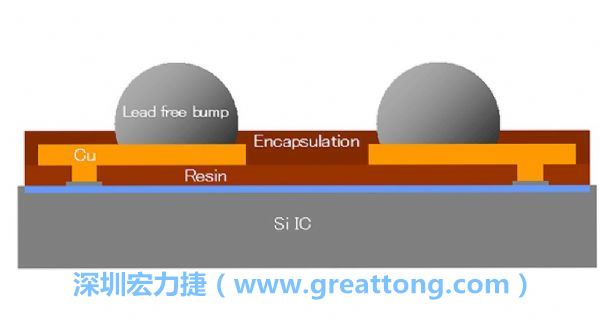 WLP、WLCSP元件的焊點(diǎn)間距相當(dāng)小，不同的焊墊設(shè)計(jì)也會(huì)左右焊點(diǎn)間的走線寬度限制，設(shè)計(jì)PCB時(shí)限制較多。