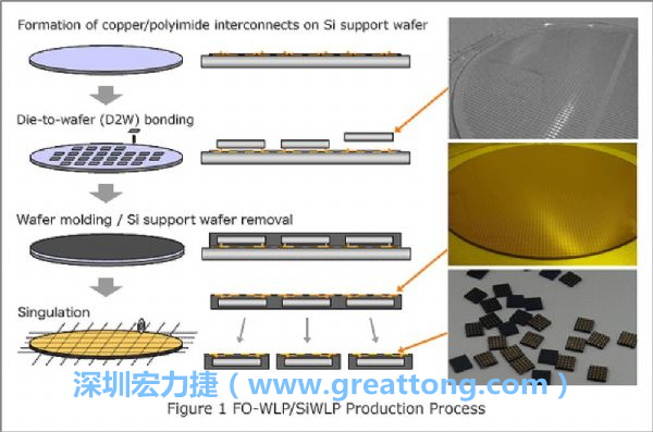 WLP為在晶圓階段即進(jìn)行元件封裝，因此無常規(guī)IC的引腳、封裝體填膠等空間需求，元件尺寸可以做到晶粒大小，因此PCB設(shè)計(jì)挑戰(zhàn)更大。
