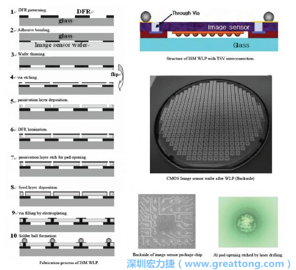 Samsung采用WLP形式制作的image sensor，直接利用晶圓級(jí)封裝大幅縮減元件尺寸，元件可做到極薄與最小占位面積。