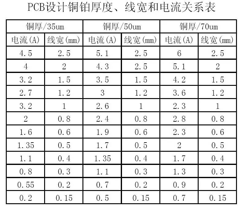 PCB設(shè)計(jì)銅鉑厚度、線寬和電流關(guān)系表