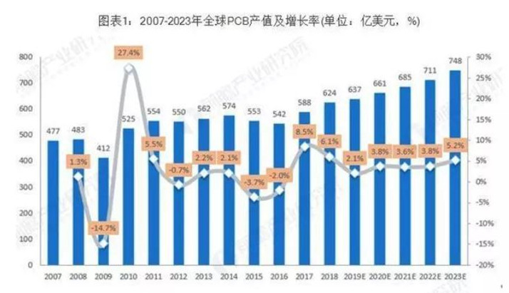 據(jù)Prismark預(yù)測，未來五年全球PCB市場將保持溫和增長，物聯(lián)網(wǎng)、汽車電子、工業(yè)4.0、云端服務(wù)器、存儲設(shè)備等將成為驅(qū)動PCB需求增長的新方向。