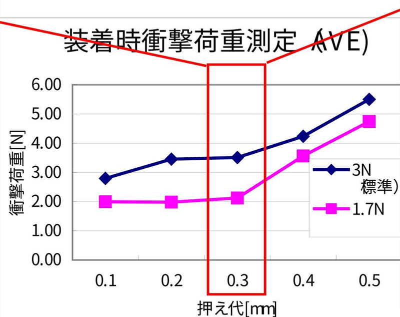 SMT貼片壓力過小，元器件焊端或引腳浮在焊膏表面，焊膏粘不住元器件