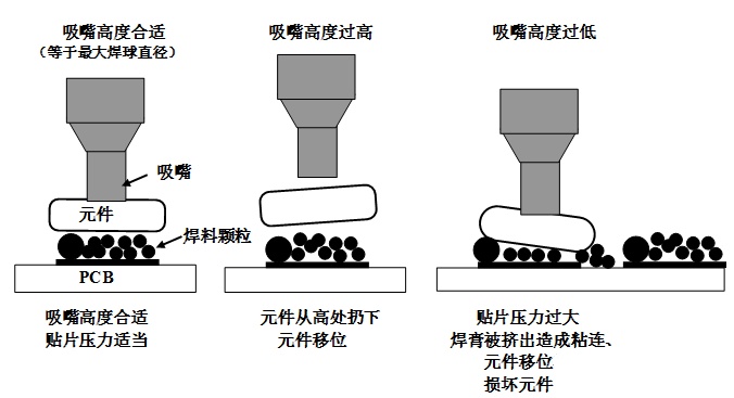 SMT貼片壓力過大，焊膏擠出量過多，容易造成焊膏粘連，再流焊時容易產(chǎn)生橋接